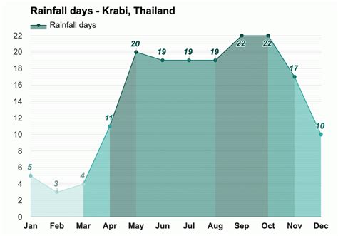 November Weather forecast - Autumn forecast - Krabi, Thailand