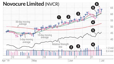 After a stellar 3x rise since the March 23 levels of this year, at the current price of around $170 per share we believe Novocure stock (NASDAQ NDAQ +2.4%: NVCR), a company working on an .... 