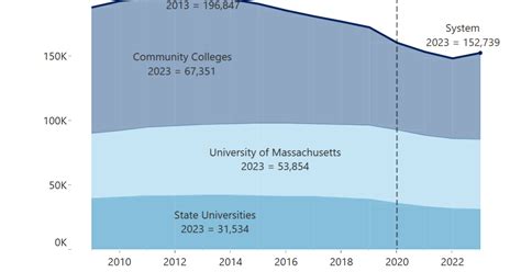 Now Free For Some, Community Colleges See Enrollment Climb
