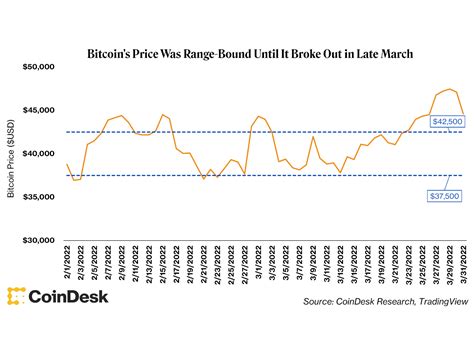 Now That Q1 Is Over, Is the Bull Market Back? - CoinDesk