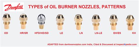 Nozzle Price List