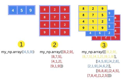 Np array shape.  The type of items in the array is specified by a separate data-ty...