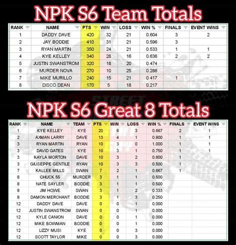 Npk season 6 standings. lilStankfur • 5 mo. ago. This is what I gathered from the videos Odom and Dave put out: •40 driver field, 8 drivers go to reserves. •8 teams of 5 racers. •top 3 racers are tallied for points. •1 or 2 remaining drivers are reserves (think future class) •team captains can choose to bump drivers on there team in or out of the invitational. 