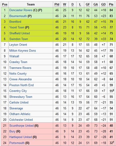 League One Table 2011/2012 with Statistics. Toggle navi