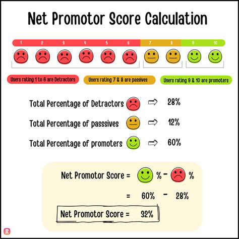 Nps Spreadsheet Template throughout How To Calculate Net Promoter Score