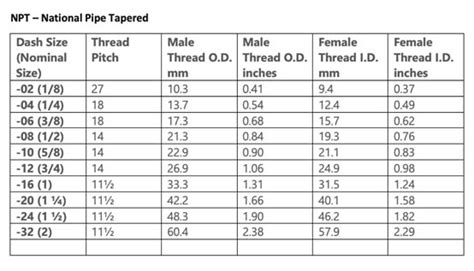 SIZES. Pipe thread sizes are based on an inside diameter (ID) or flow size. For example, “1/2–14 NPT” identifies a pipe thread with. one of the threads on a taper. This became. a nominal inside diameter of 1/2 inch and 14 threads to the inch, made according to the NPT standard. If “LH” is added, the pipe has a left hand thread. . Npt pipe thread dimensions