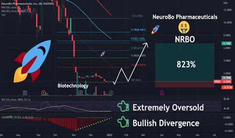 Nrbo stocktwits. Track BioCardia Inc. (BCDA) Stock Price, Quote, latest community messages, chart, news and other stock related information. Share your ideas and get valuable insights from the community of like minded traders and investors 