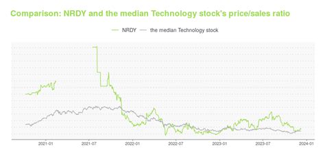 Nrdy stock price. Things To Know About Nrdy stock price. 