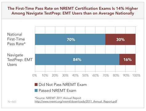 Nremt results. The NREMT for EMTs asks between 70 and 120 questions, while the NREMT for Paramedics asks between 80 and 150 questions. The NRAEMT exam is 135 questions and not adaptive per this comment. The NREMT EMR exam is between 90 and 110 questions. We get many questions on this sub on whether it's possible to pass or fail at 120, or 80, or [whatever ... 