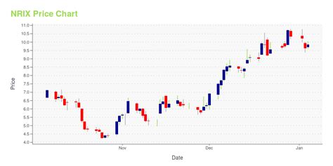 Nrix stock price. Things To Know About Nrix stock price. 
