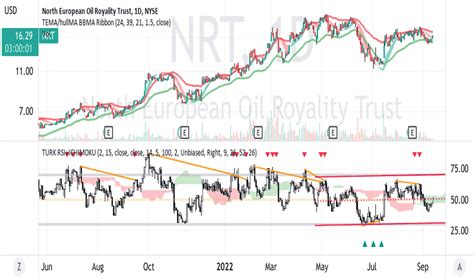 Nrt stock price. North European Oil Royalty Trust stock price (NRT) NYSE: NRT. Buying or selling a stock that’s not traded in your local currency? Don’t let the currency conversion trip you up. Convert North European Oil Royalty Trust stocks or shares into any currency with our handy tool, and you’ll always know what you’re getting. 