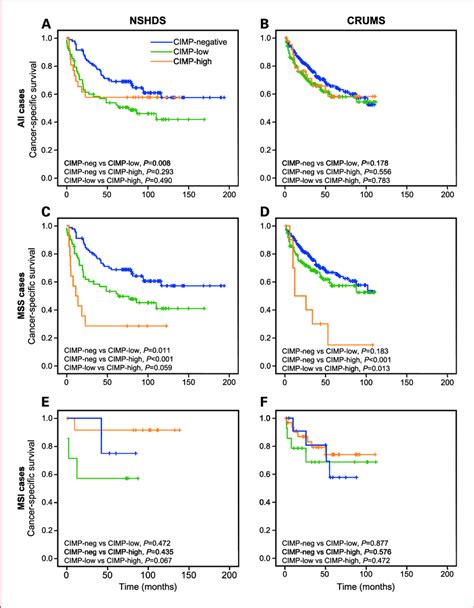 A, ROC curve analysis in the validation study (EPIC and NSHDS ever-smoker participants who received a diagnosis of lung cancer within 1 year after blood collection) for 2 risk prediction models: a model that used smoking variables only (smoking) and an integrated model with the smoking variables and the biomarker score combined (smoking + …. 