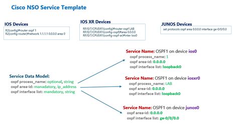 Nso Service Template