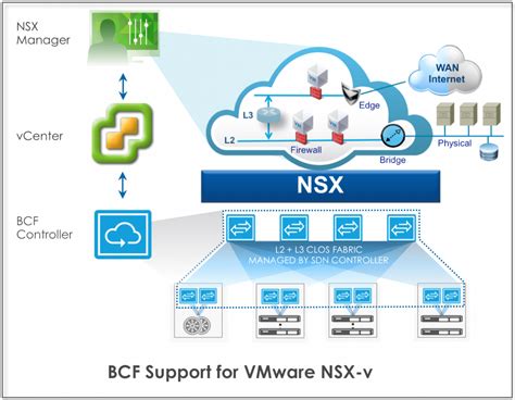 Nsx versions.  Sep 29, 2025 · VMware NSX-T is the network virtualization p...