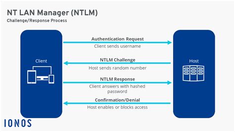Ntlm authentication error in loadrunner.  The client (the machine the tool is runn...