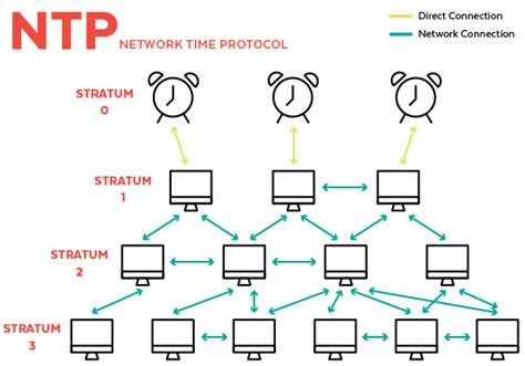 The network time protocol (NTP), which is designed to distribute time information in a large, diverse system, is described. It uses a symmetric architecture in which a distributed subnet of time servers operating in a self-organizing, hierarchical configuration synchronizes local clocks within the subnet and to national time standards via wire, radio, or calibrated atomic clock. The servers ....