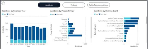 Ntsb aircraft accident database.  The incident occurred on Tuesday even...