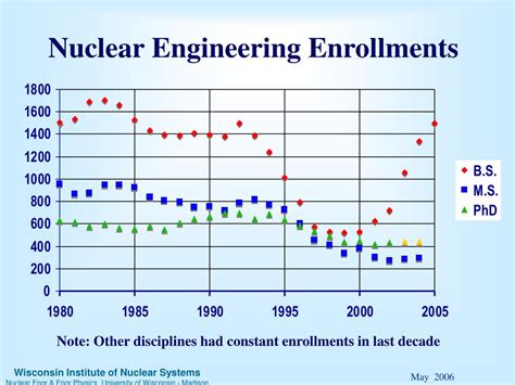 Nuclear Engineering Enrollments & Degrees Survey Data, 50 …