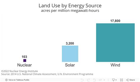 Nuclear Needs Small Amounts of Land to Deliver Big Amounts of …