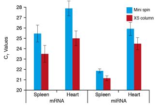 NucleoSpin totalRNA FFPE｜タカラバイオ株式会社