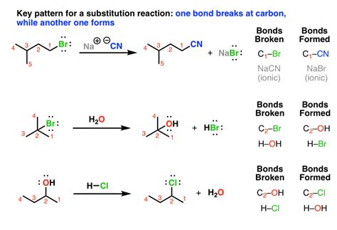 Nucleophilic Substitution, Elimination & Addition Reactions of Benzene