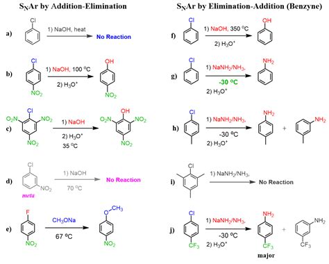 Nucleophilic substitution reaction in aromatic compounds. write the detai...