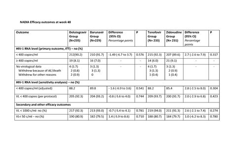 Nucleosides And Darunavir/Dolutegravir In Africa (NADIA)