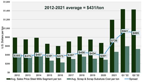 Apr 20, 2023 · During the first quarter of 2023, Nucor repurchased approximately 2.7 million shares of its common stock at an average price of $156.35 per share. As of April 1, 2023, Nucor had approximately 251 million shares outstanding and approximately $656.9 million remaining for repurchases under its existing authorized share repurchase program. This ... . 