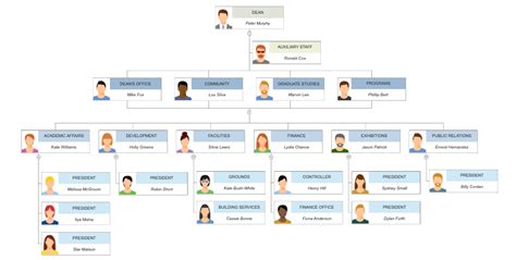 Nuffield Health Management Team Org Chart