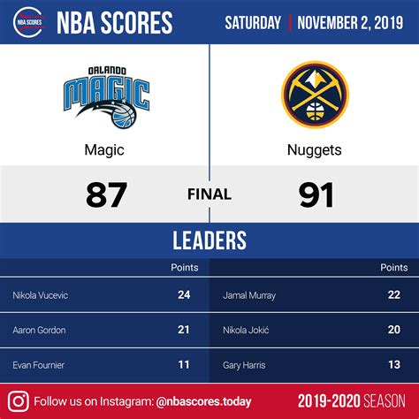 Nuggets vs magic box score. Get real-time NBA basketball coverage and scores as Denver Nuggets takes on Orlando Magic. We bring you the latest game previews, live stats, and recaps on CBSSports.com 