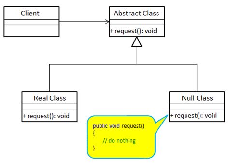 Null Object Pattern DEV Community