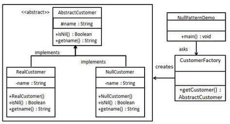Null object pattern