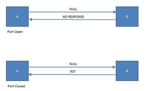 Null scan.  This will indicate the port is open on the target.  In the...