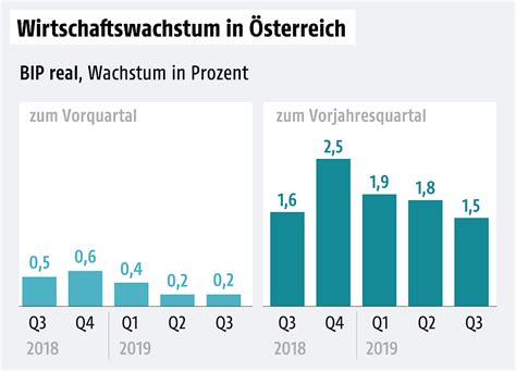 Nullwachstum im dritten Quartal - news.ORF.at