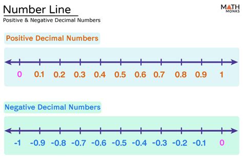 Number Line With Negative Numbers And Decimals Uncategorized Resume