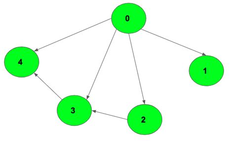 Number Of Paths From Source To Destination In A Directed Acyclic Graph Geeksforgeeks