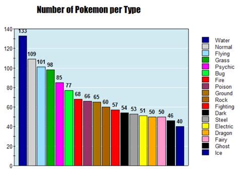Number Of Pokemon Per Type Ranking Chart Pokemon Chart Bar Chart