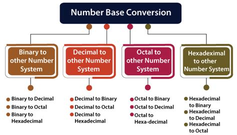 Number System Conversion (Different Base Conversion Methods)