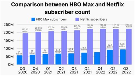 Number of HBO Now subscribers 2024 Statista