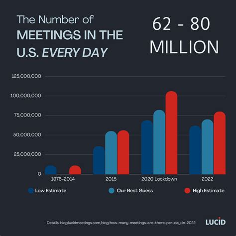 Number of Meetings. Number