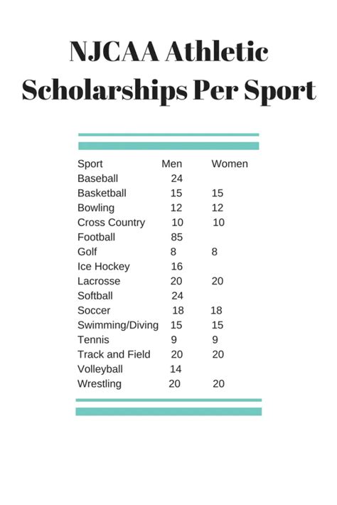 Number of Scholarships in College Swimming