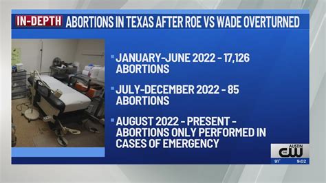 Number of abortions in Texas dropped 99.5% in the months after Roe v. Wade was overturned