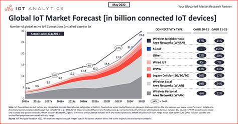 Number of connected IoT devices growing 18% to 14.4 billion glo…