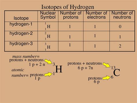 Number of protons in a hydrogen atom