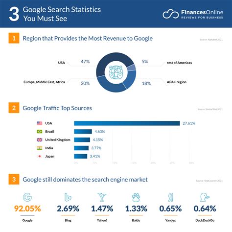 How many searches on Google per month, per day, per second, and year? Live counter showing estimated current searches. Historical search volume, growth rate, and Google's share of global search market. Charts, infographics, data, and interesting info.. 