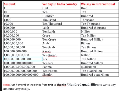 Number of zeros in a crore