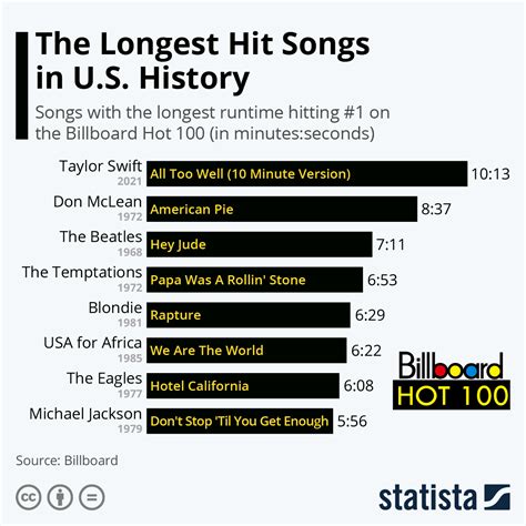 The song fell to No. 71 on the Hot 100 the following week before re-entering, at No. 49, this June; in July, it hit the top 10 and stands as one of Swift’s 42 career top …. 