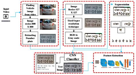 Number plate recognition using neural networks.  In this research work, ...