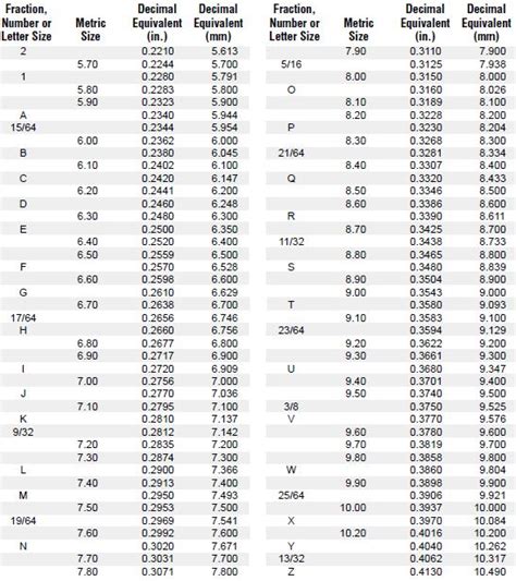 Numbered Drill Bit Chart