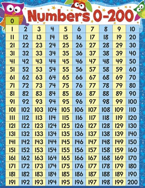 Numbers 0200 Chart Math charts, Number chart, Math word problems